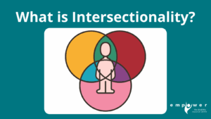 A person icon has three overlapping circles behind them, dividing them in a Venn diagram. Title reads What is Intersectionality? The Empower N L logo is centered at the bottom.